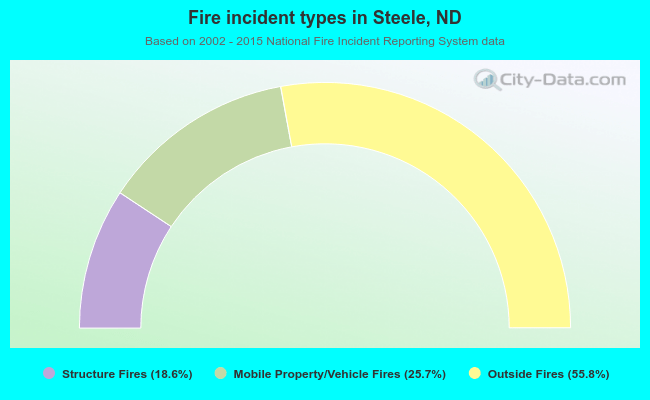 Fire incident types in Steele, ND