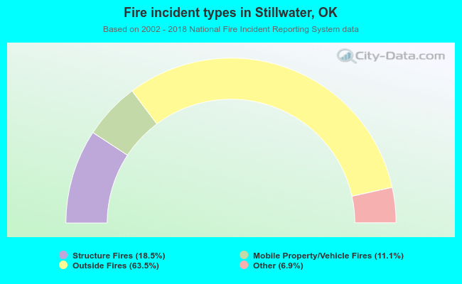 Fire incident types in Stillwater, OK