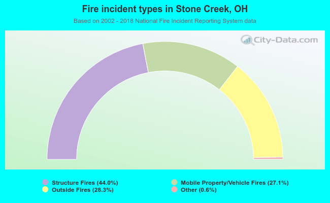 Fire incident types in Stone Creek, OH