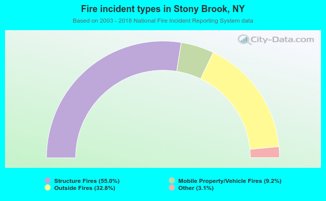 Fire incident types in Stony Brook, NY
