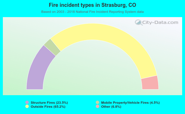 Fire incident types in Strasburg, CO