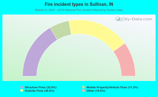 Fire incident types in Sullivan, IN