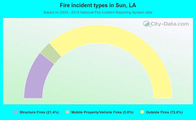 Fire incident types in Sun, LA