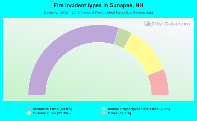 Fire incident types in Sunapee, NH