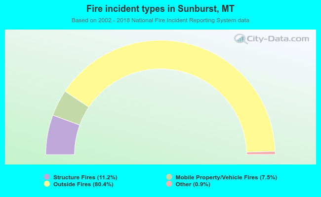 Fire incident types in Sunburst, MT