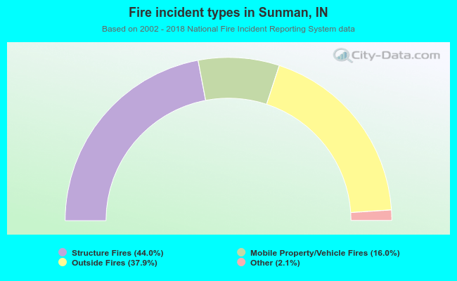 Fire incident types in Sunman, IN