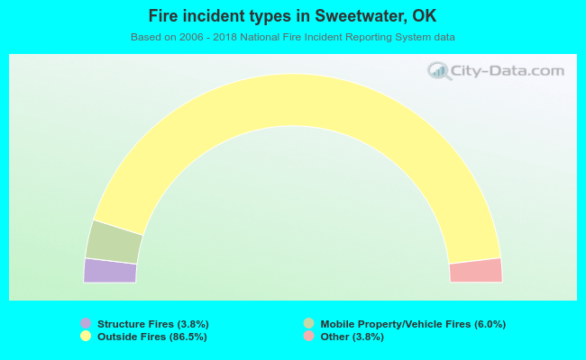Fire incident types in Sweetwater, OK