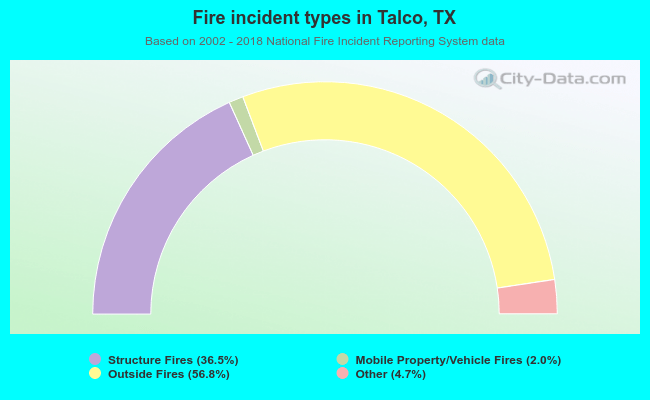 Fire incident types in Talco, TX