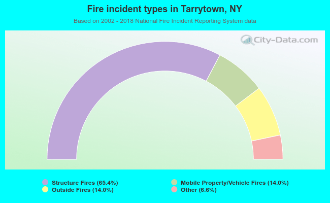 Fire incident types in Tarrytown, NY