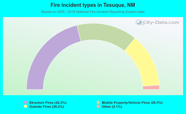 Fire incident types in Tesuque, NM