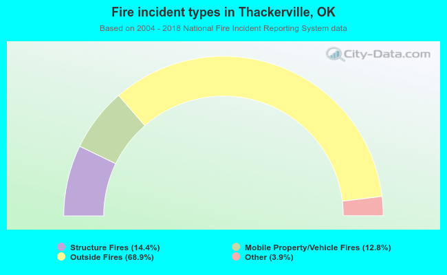 Fire incident types in Thackerville, OK