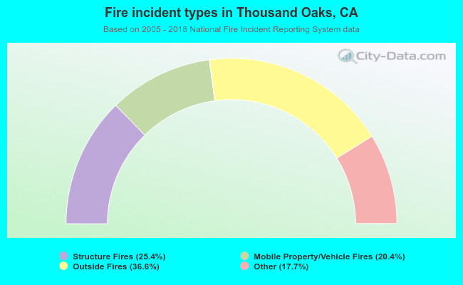 Fire incident types in Thousand Oaks, CA