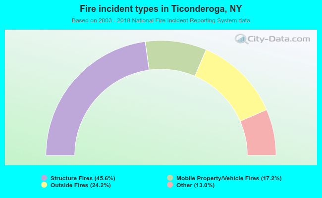 Fire incident types in Ticonderoga, NY
