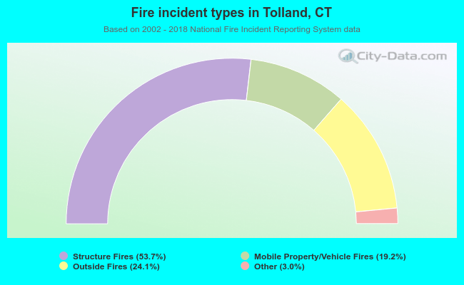 Fire incident types in Tolland, CT