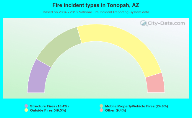 Fire incident types in Tonopah, AZ