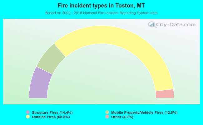 Fire incident types in Toston, MT