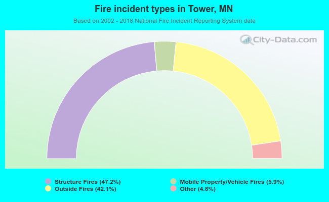Fire incident types in Tower, MN