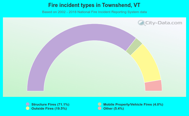 Fire incident types in Townshend, VT