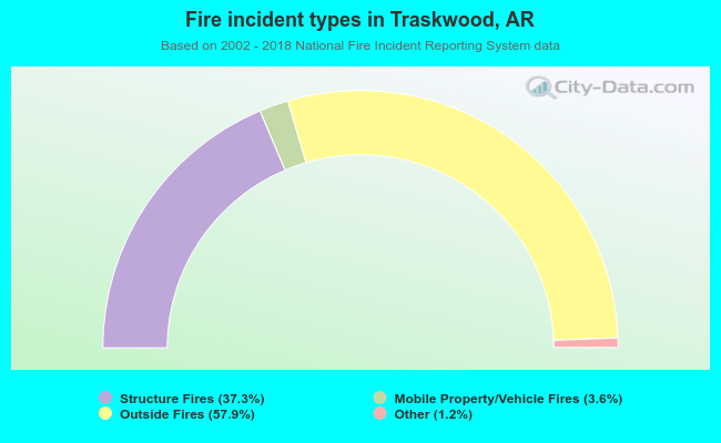 Fire incident types in Traskwood, AR