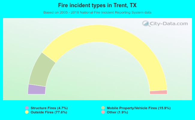 Fire incident types in Trent, TX