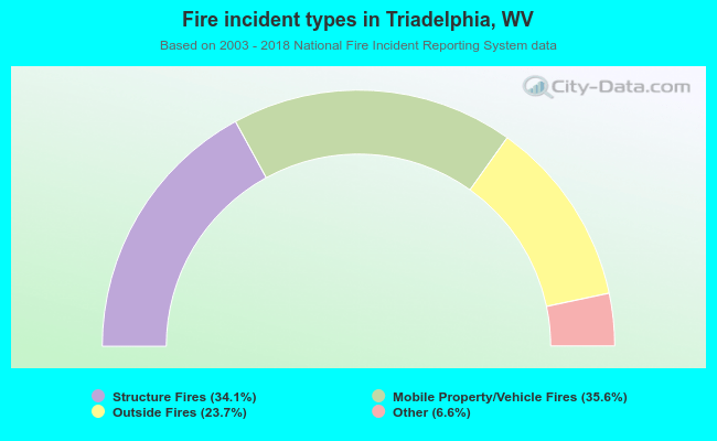 Fire incident types in Triadelphia, WV