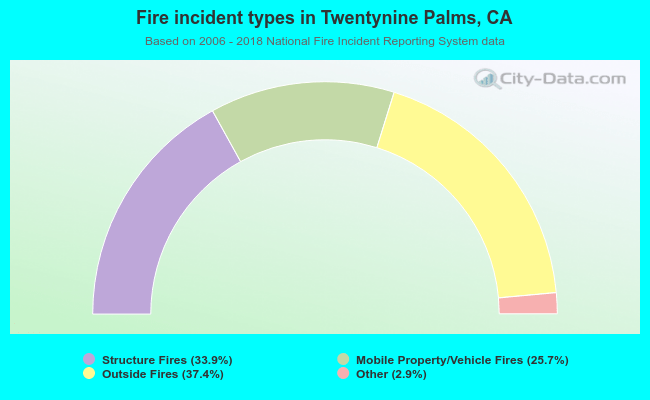 Fire incident types in Twentynine Palms, CA