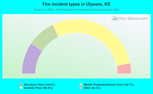 Fire incident types in Ulysses, KS