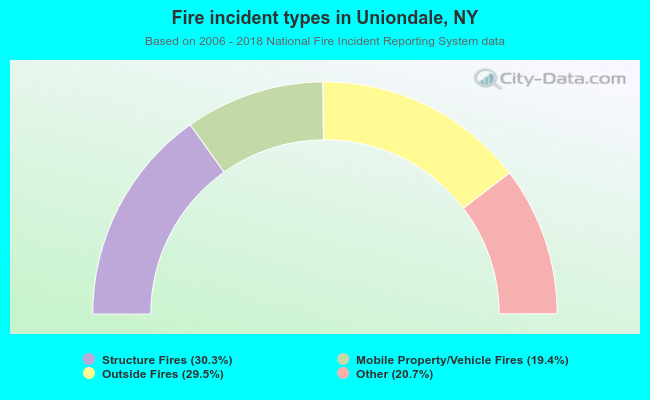Fire incident types in Uniondale, NY