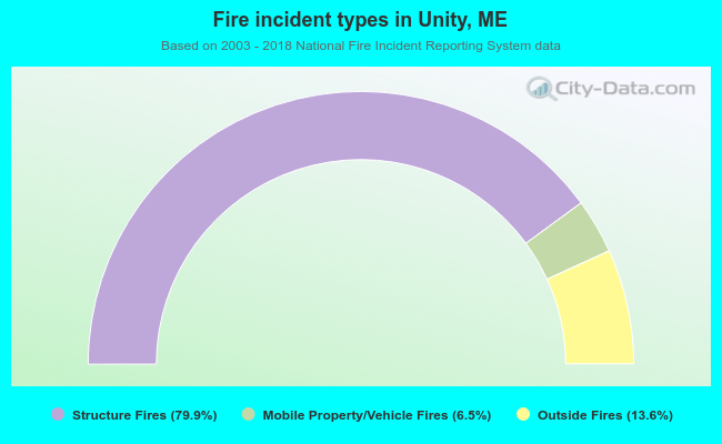 Fire incident types in Unity, ME
