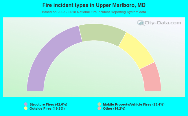 Fire incident types in Upper Marlboro, MD