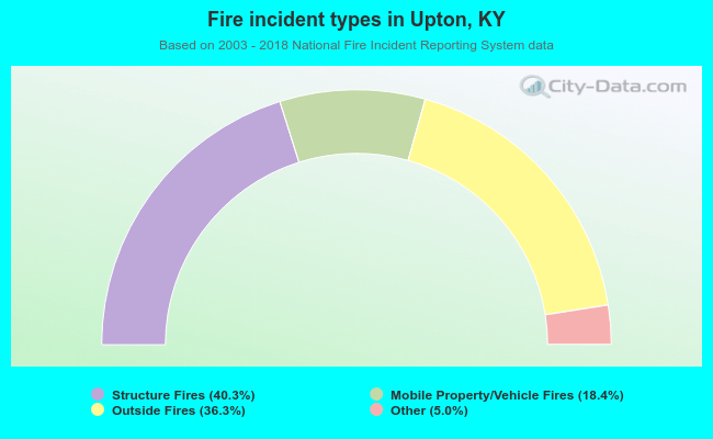 Fire incident types in Upton, KY