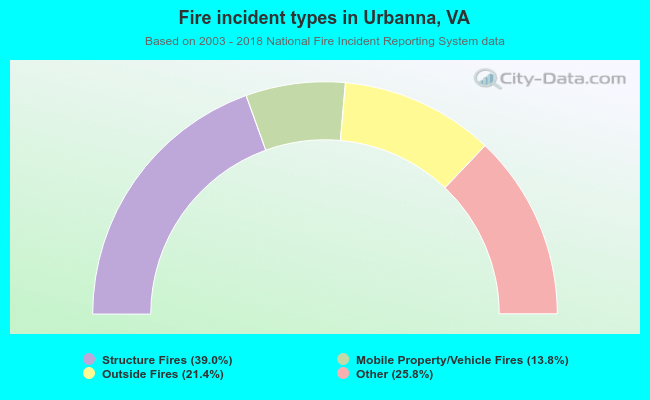 Fire incident types in Urbanna, VA