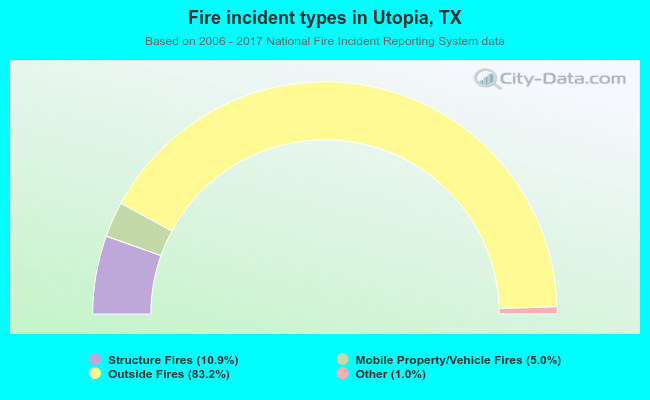 Fire incident types in Utopia, TX