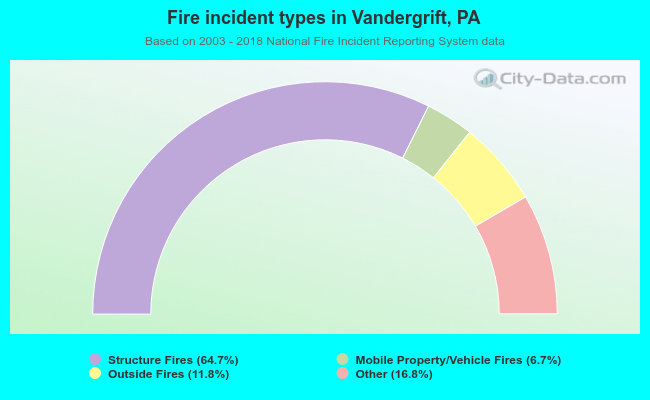 Fire incident types in Vandergrift, PA