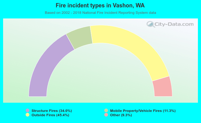 Fire incident types in Vashon, WA