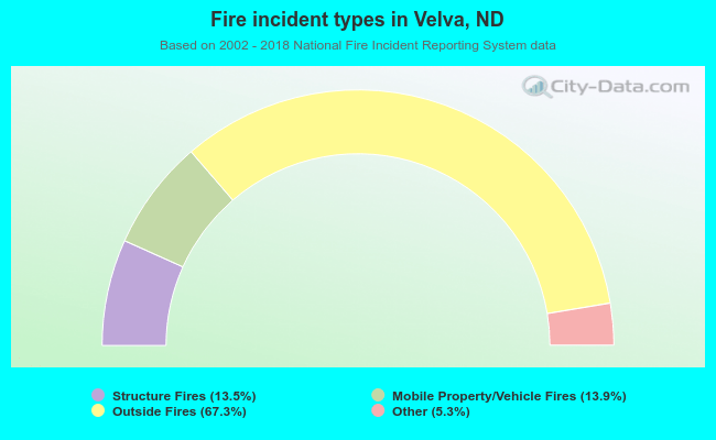 Fire incident types in Velva, ND