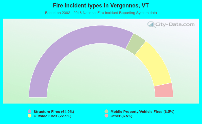 Fire incident types in Vergennes, VT