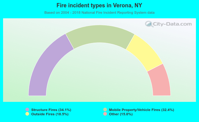 Fire incident types in Verona, NY