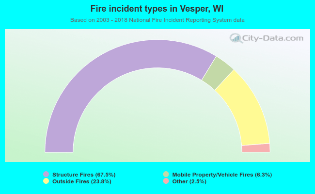 Fire incident types in Vesper, WI