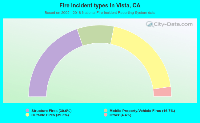 Fire incident types in Vista, CA