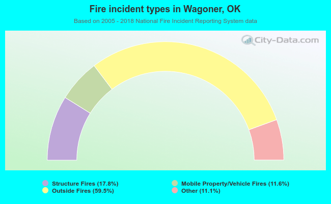 Fire incident types in Wagoner, OK