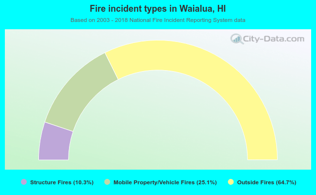 Fire incident types in Waialua, HI