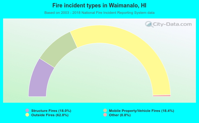 Fire incident types in Waimanalo, HI