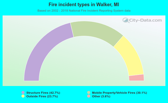 Fire incident types in Walker, MI