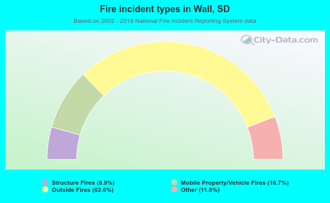 Fire incident types in Wall, SD
