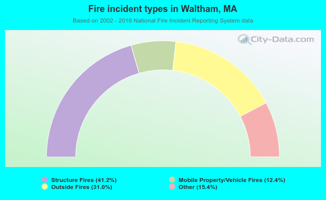 Fire incident types in Waltham, MA