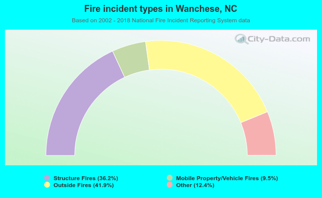 Fire incident types in Wanchese, NC