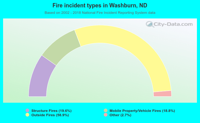 Fire incident types in Washburn, ND