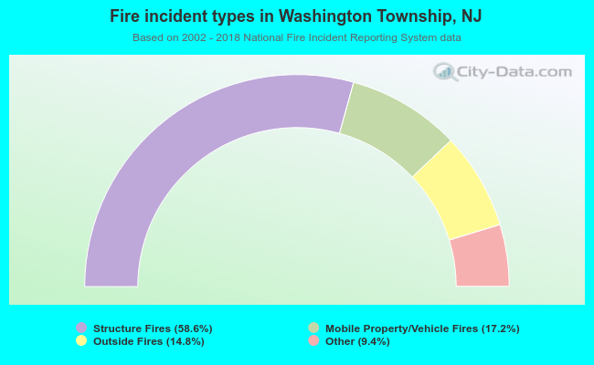 Fire incident types in Washington Township, NJ