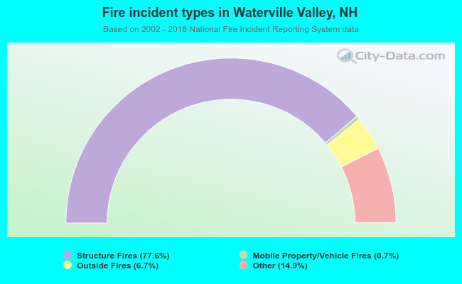 Fire incident types in Waterville Valley, NH